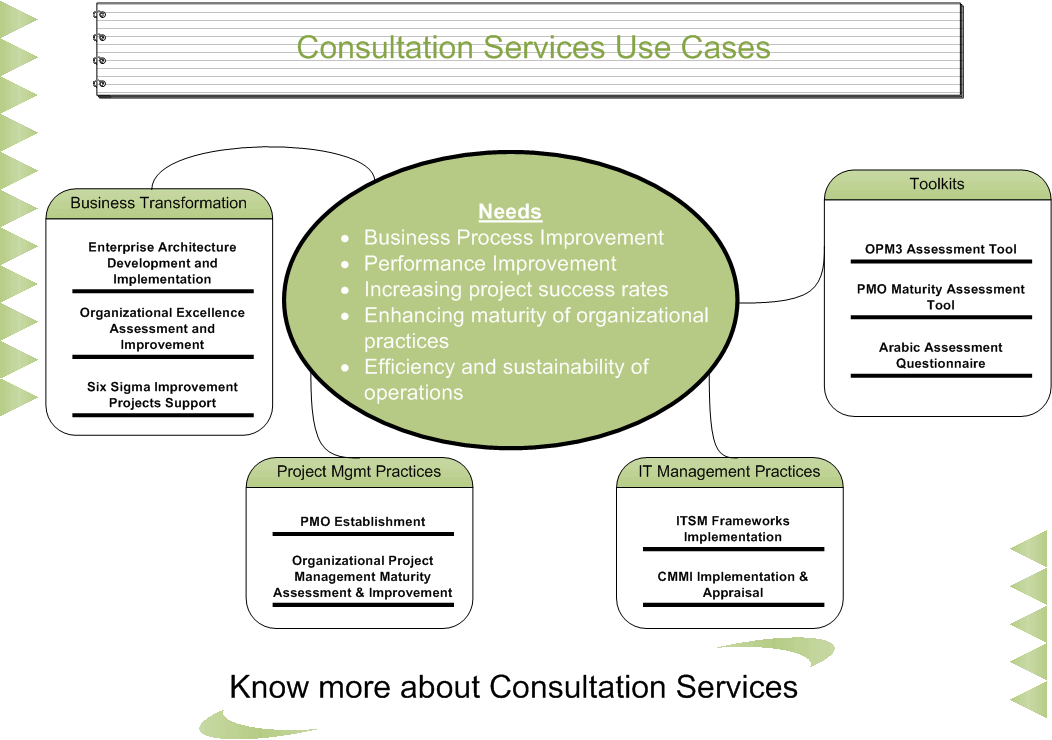Consultation Services Mindmap