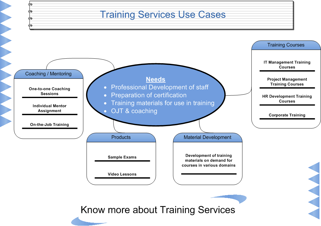 Training Services Mindmap