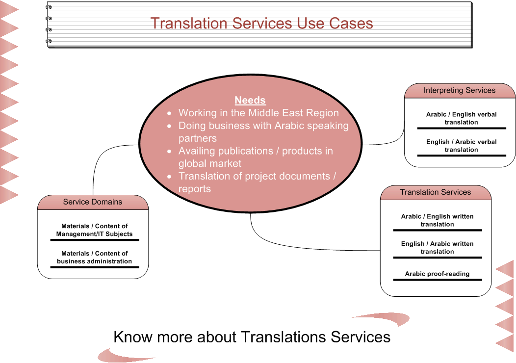Translation Services Mindmap